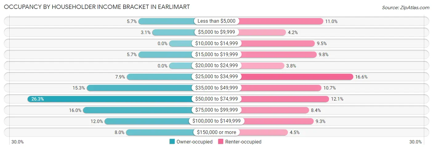 Occupancy by Householder Income Bracket in Earlimart