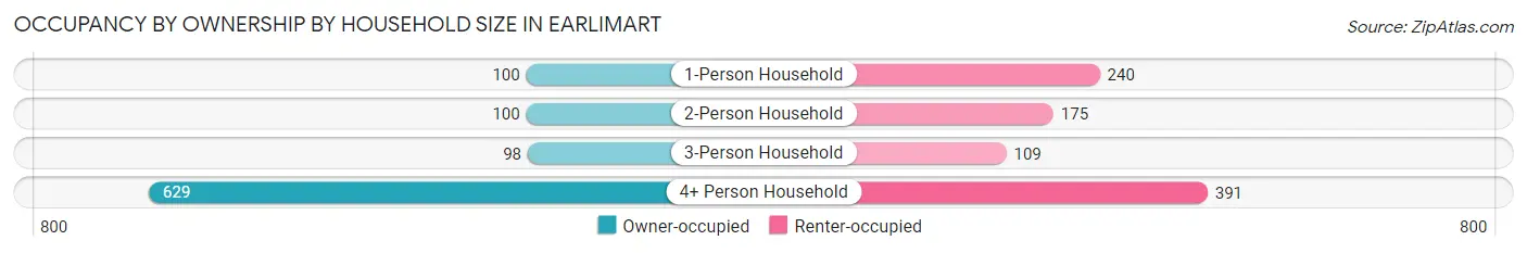 Occupancy by Ownership by Household Size in Earlimart