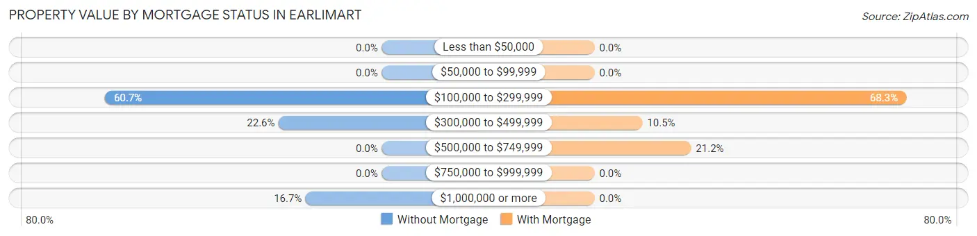 Property Value by Mortgage Status in Earlimart