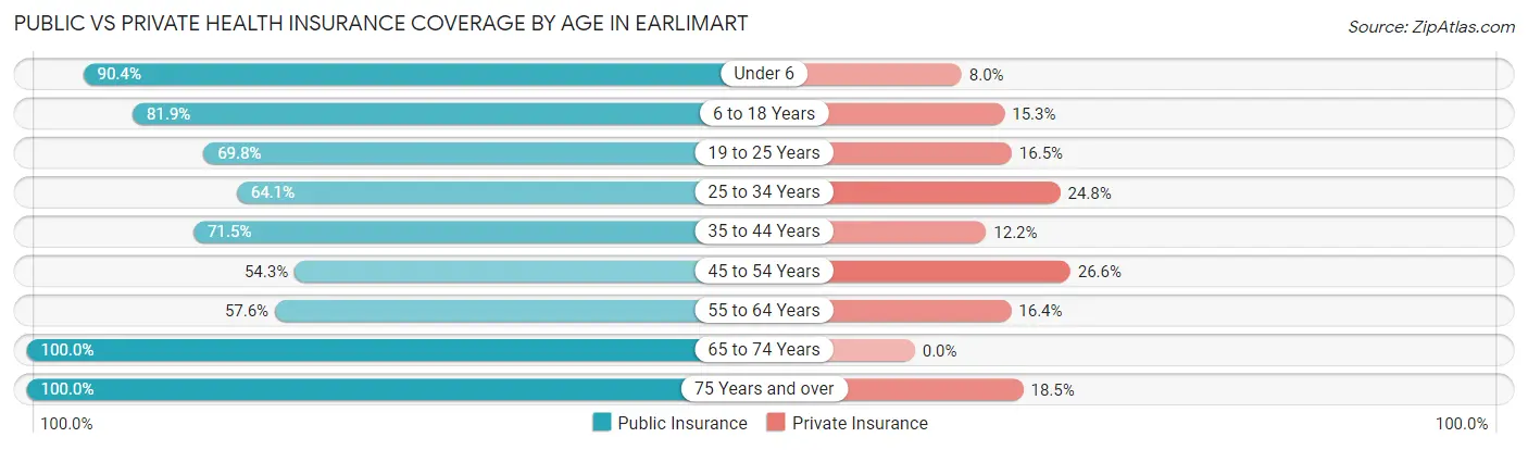 Public vs Private Health Insurance Coverage by Age in Earlimart