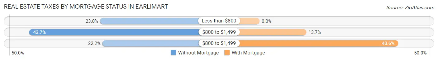 Real Estate Taxes by Mortgage Status in Earlimart