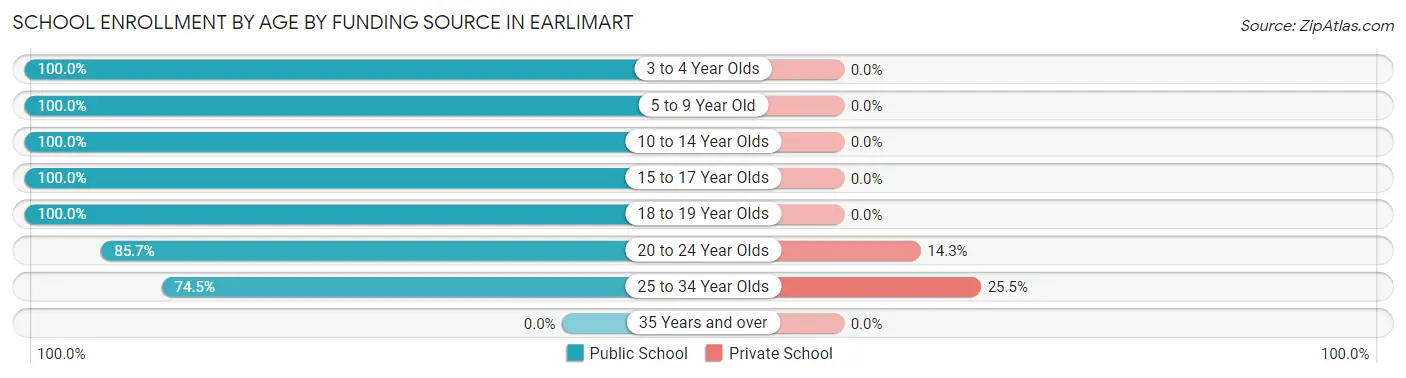 School Enrollment by Age by Funding Source in Earlimart