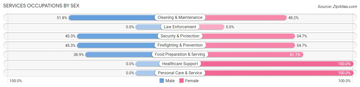 Services Occupations by Sex in Earlimart