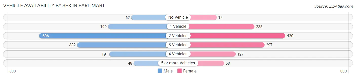 Vehicle Availability by Sex in Earlimart