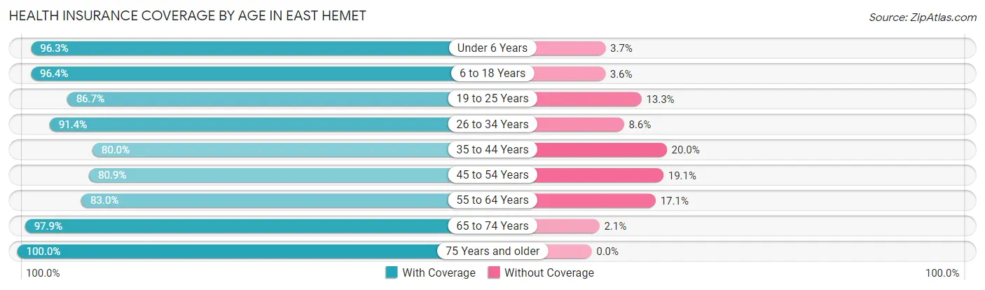 Health Insurance Coverage by Age in East Hemet