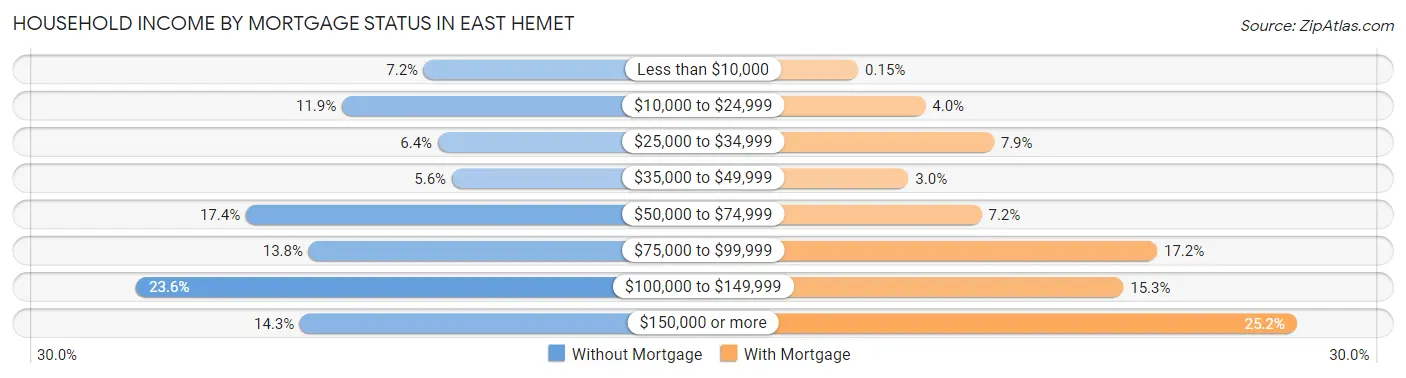 Household Income by Mortgage Status in East Hemet