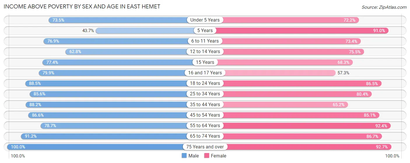 Income Above Poverty by Sex and Age in East Hemet