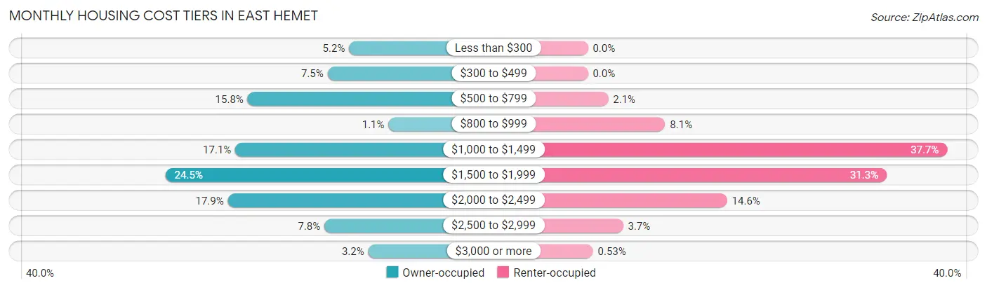 Monthly Housing Cost Tiers in East Hemet