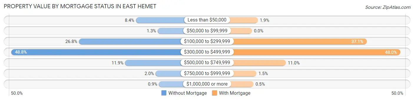 Property Value by Mortgage Status in East Hemet