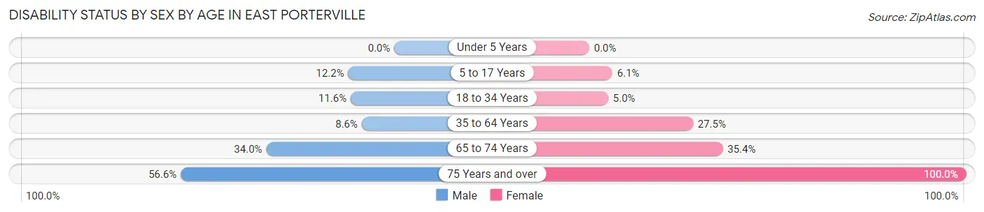 Disability Status by Sex by Age in East Porterville