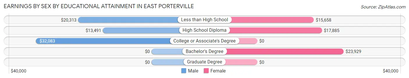 Earnings by Sex by Educational Attainment in East Porterville
