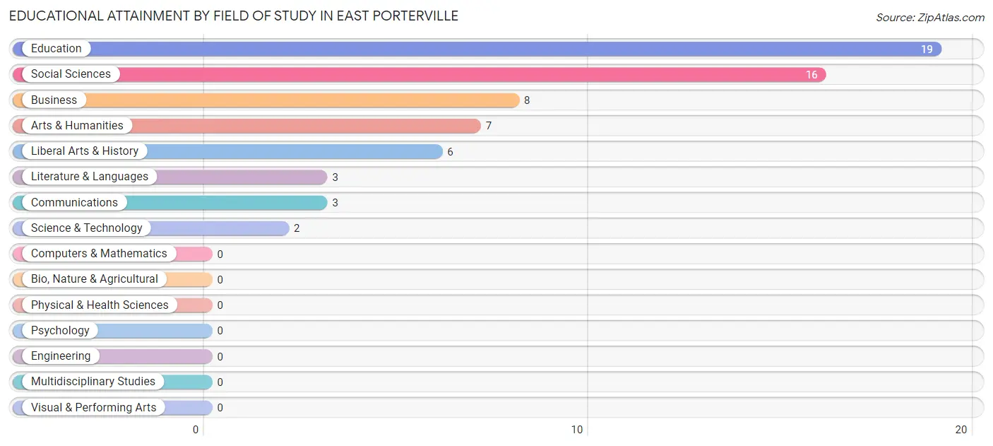 Educational Attainment by Field of Study in East Porterville