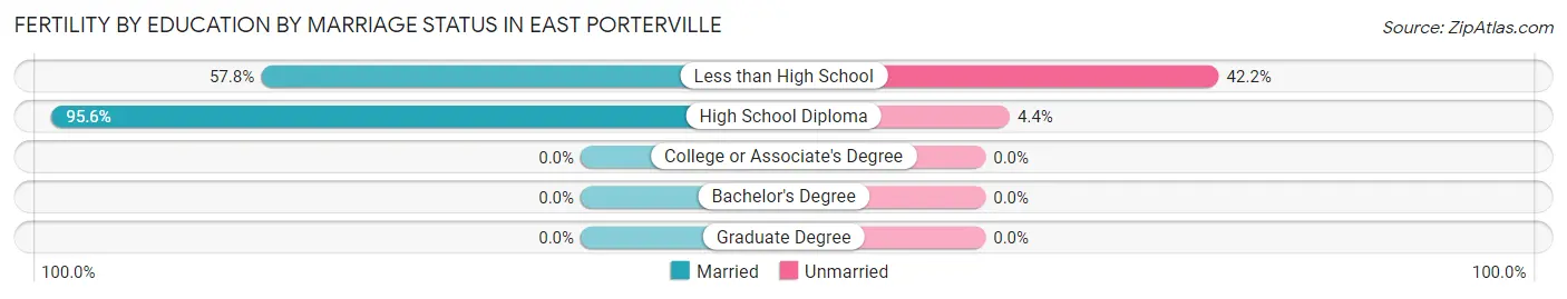 Female Fertility by Education by Marriage Status in East Porterville