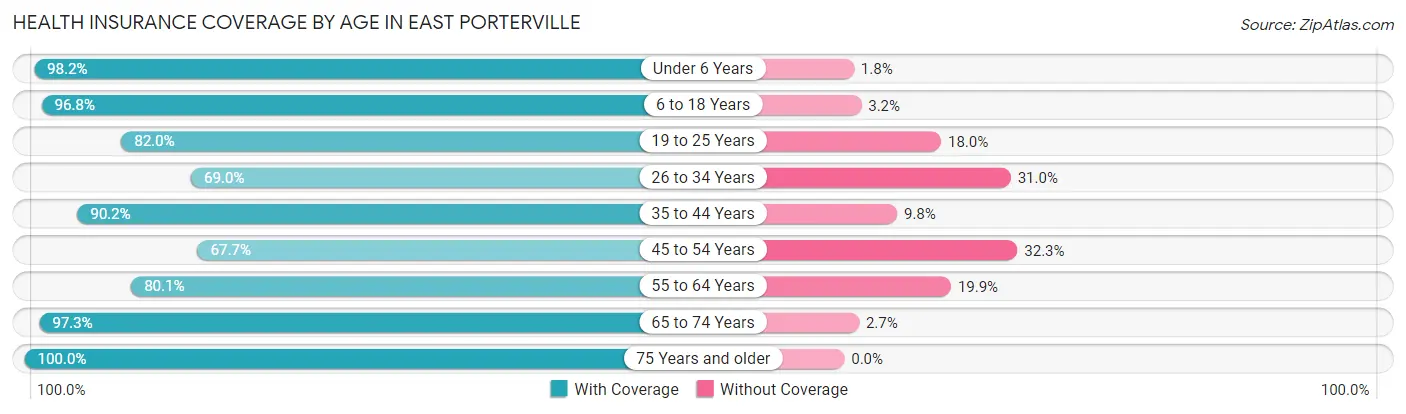 Health Insurance Coverage by Age in East Porterville