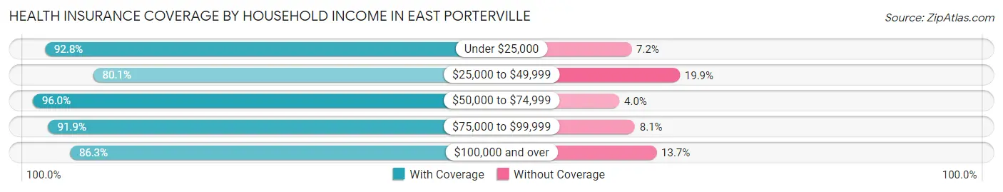 Health Insurance Coverage by Household Income in East Porterville