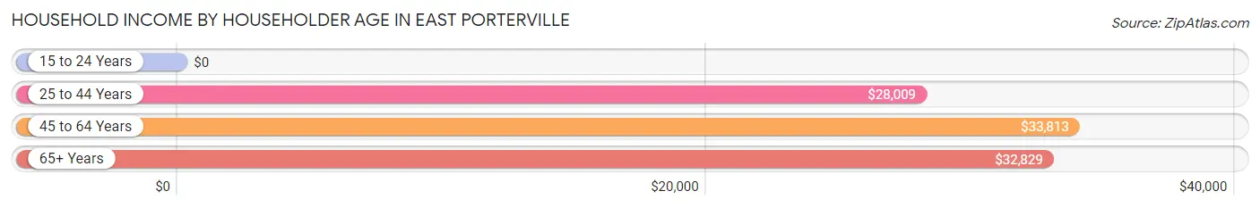 Household Income by Householder Age in East Porterville