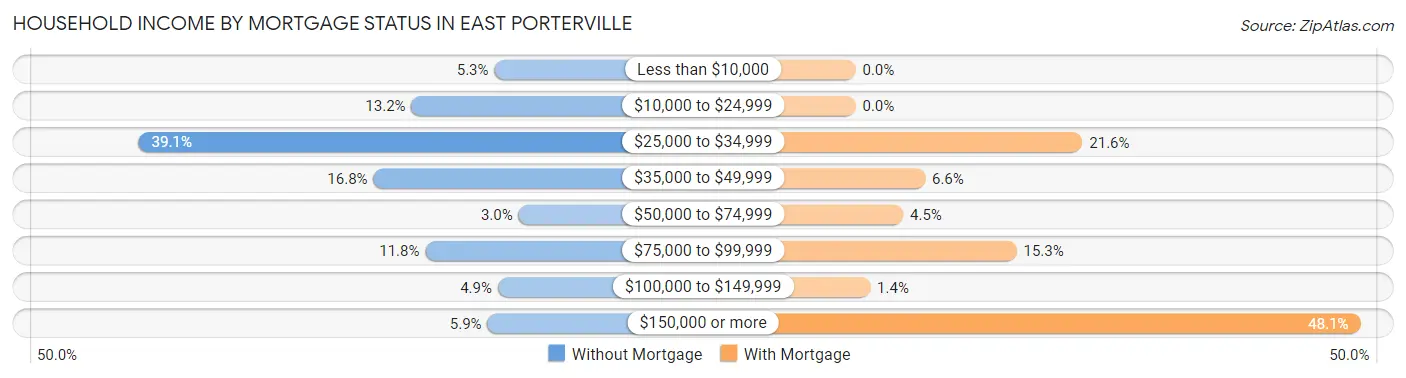 Household Income by Mortgage Status in East Porterville