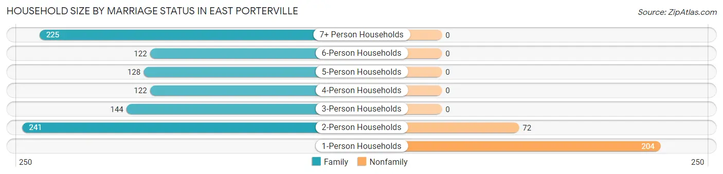 Household Size by Marriage Status in East Porterville