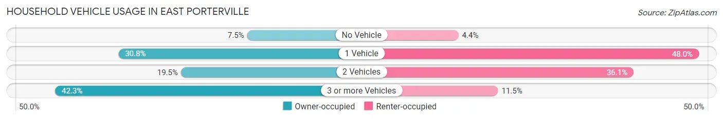 Household Vehicle Usage in East Porterville