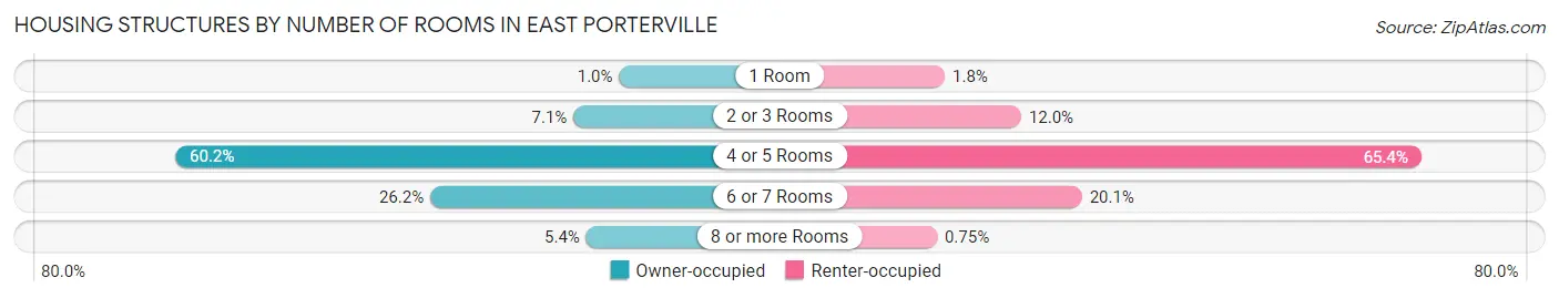 Housing Structures by Number of Rooms in East Porterville