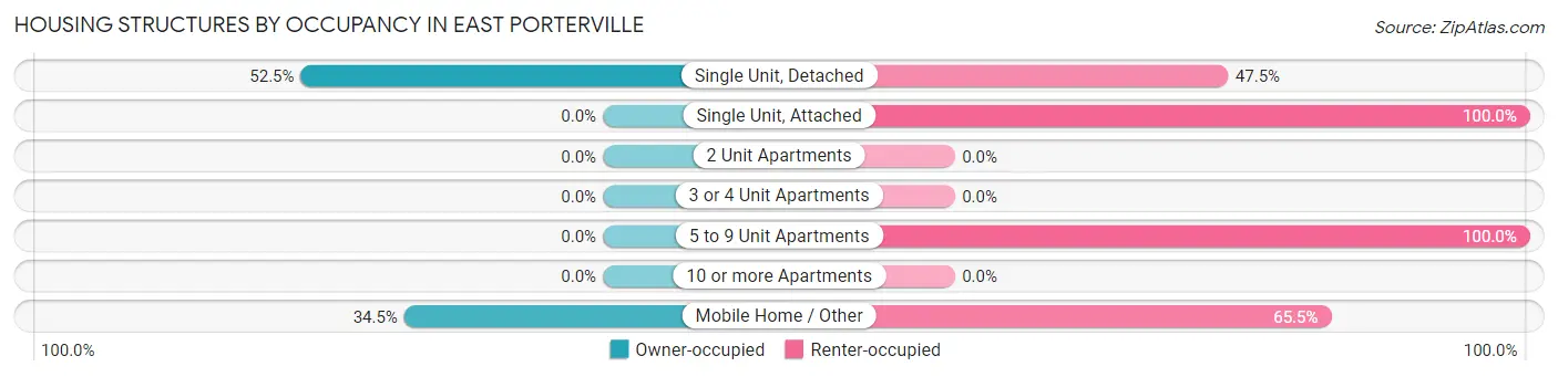 Housing Structures by Occupancy in East Porterville