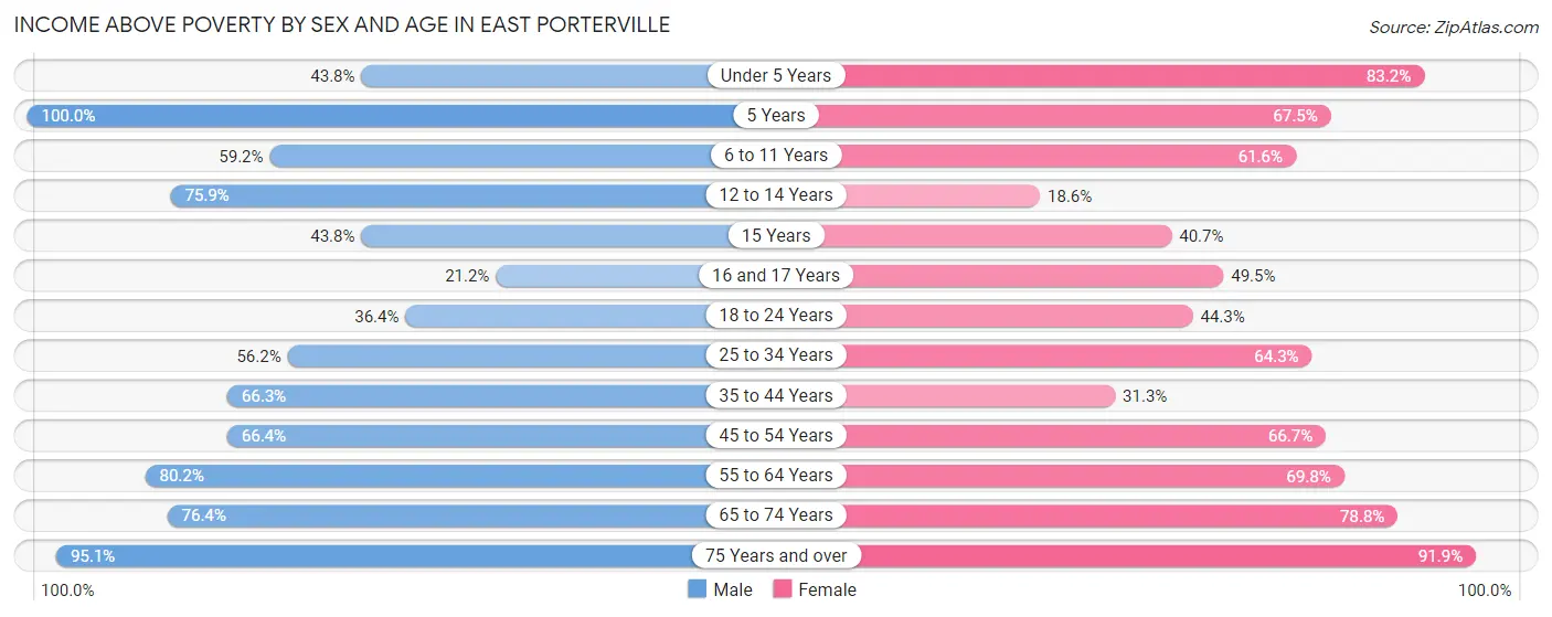 Income Above Poverty by Sex and Age in East Porterville