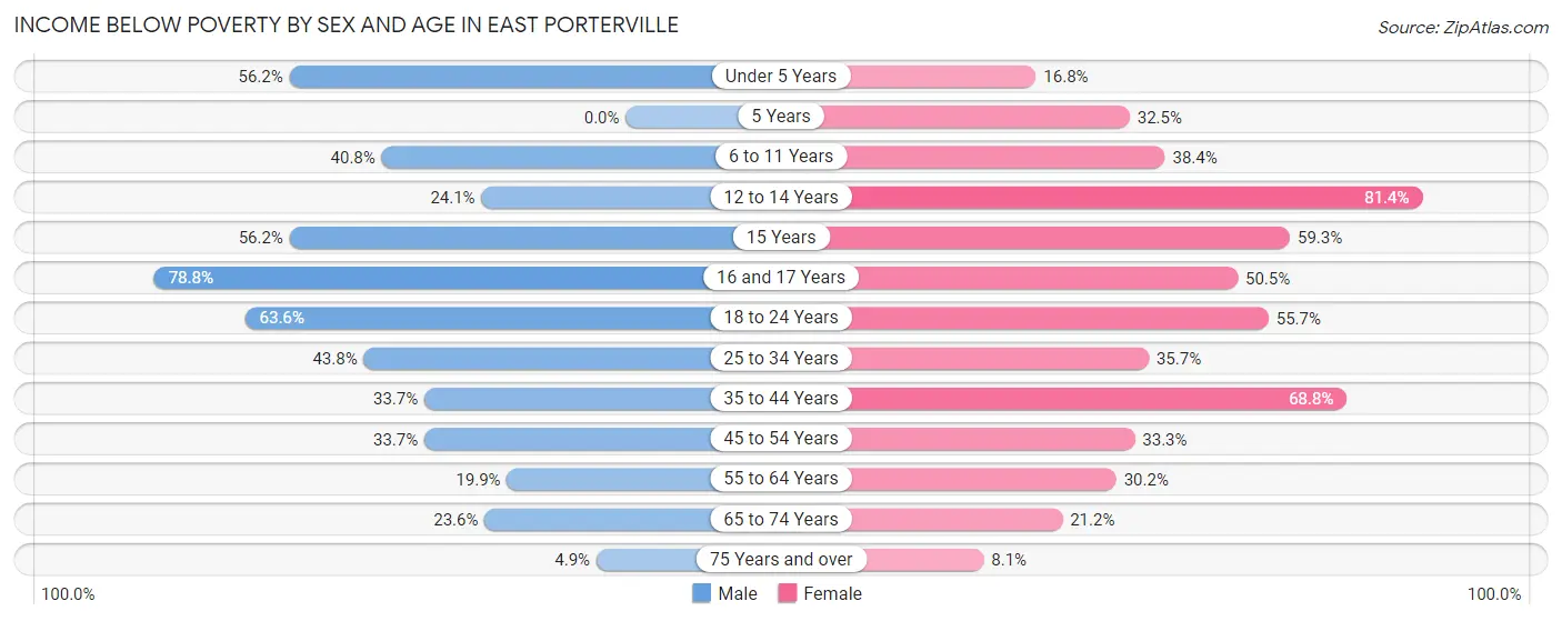 Income Below Poverty by Sex and Age in East Porterville