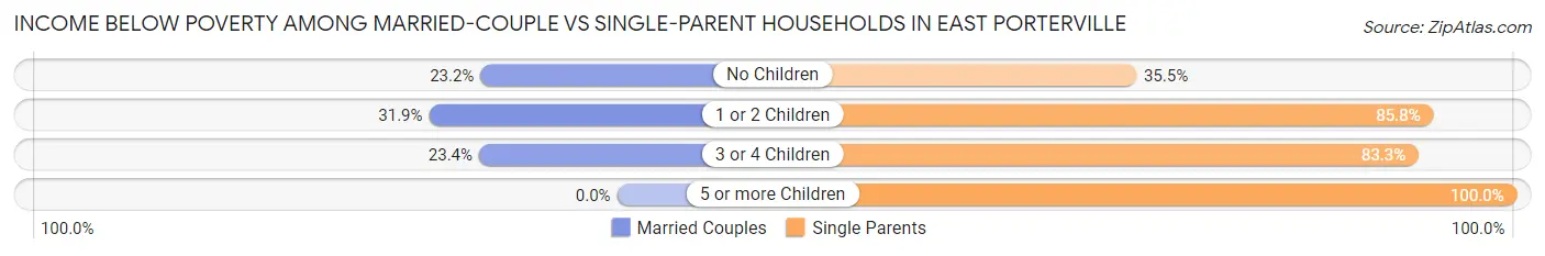 Income Below Poverty Among Married-Couple vs Single-Parent Households in East Porterville