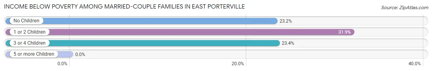 Income Below Poverty Among Married-Couple Families in East Porterville
