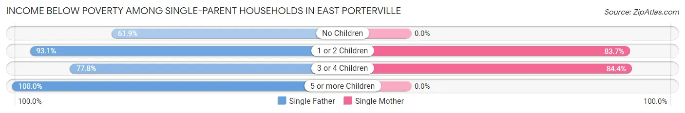 Income Below Poverty Among Single-Parent Households in East Porterville