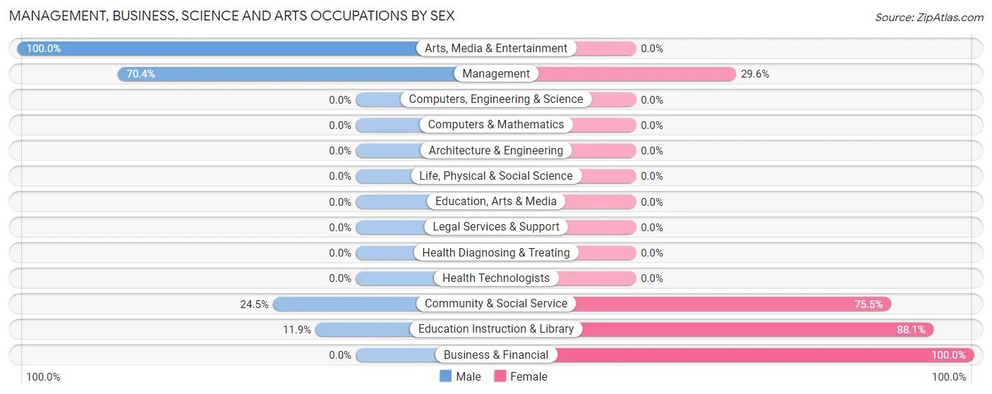 Management, Business, Science and Arts Occupations by Sex in East Porterville