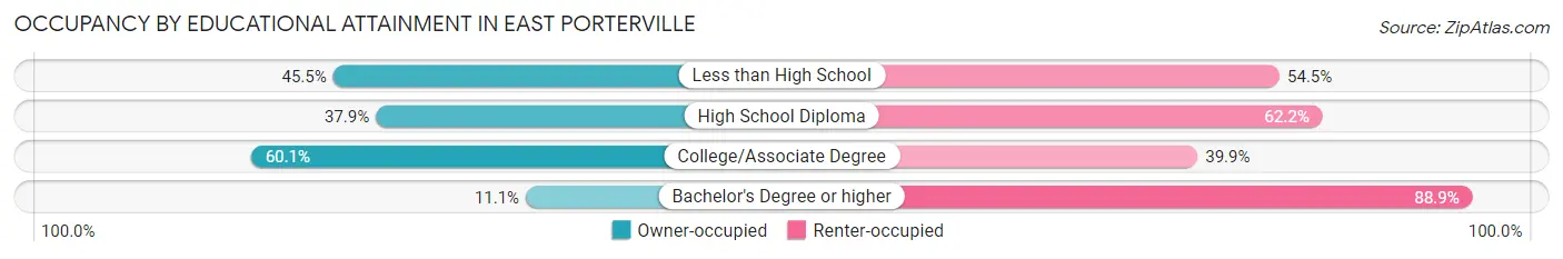 Occupancy by Educational Attainment in East Porterville