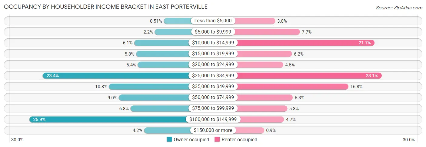 Occupancy by Householder Income Bracket in East Porterville