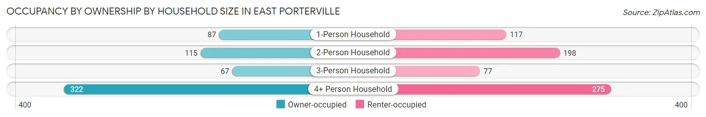 Occupancy by Ownership by Household Size in East Porterville
