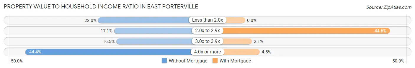 Property Value to Household Income Ratio in East Porterville