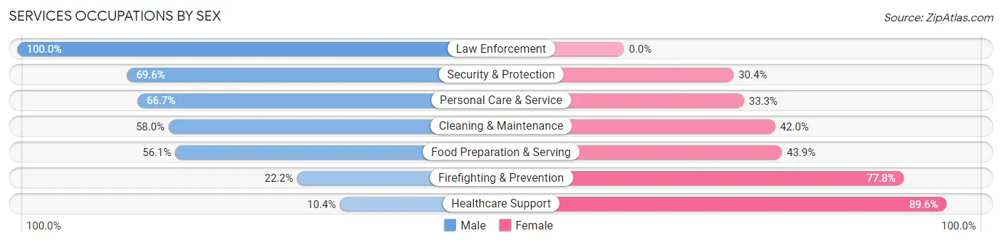 Services Occupations by Sex in East Porterville