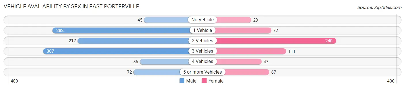 Vehicle Availability by Sex in East Porterville