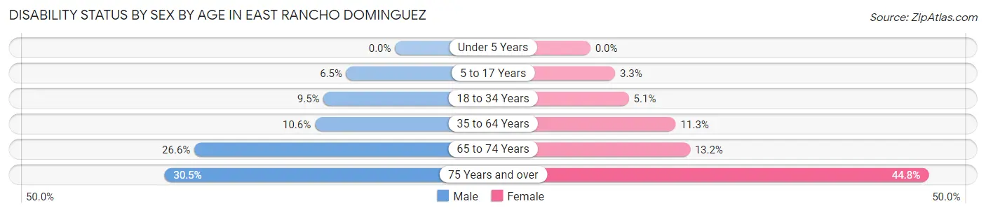 Disability Status by Sex by Age in East Rancho Dominguez