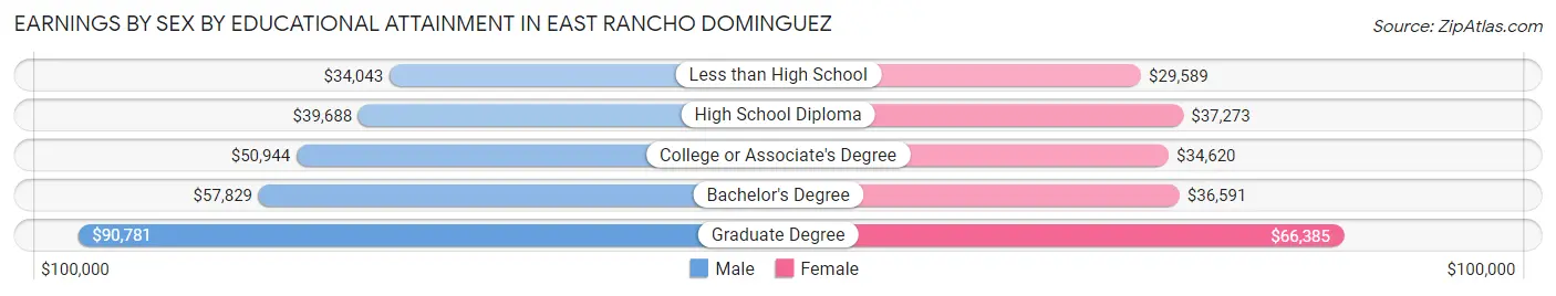 Earnings by Sex by Educational Attainment in East Rancho Dominguez