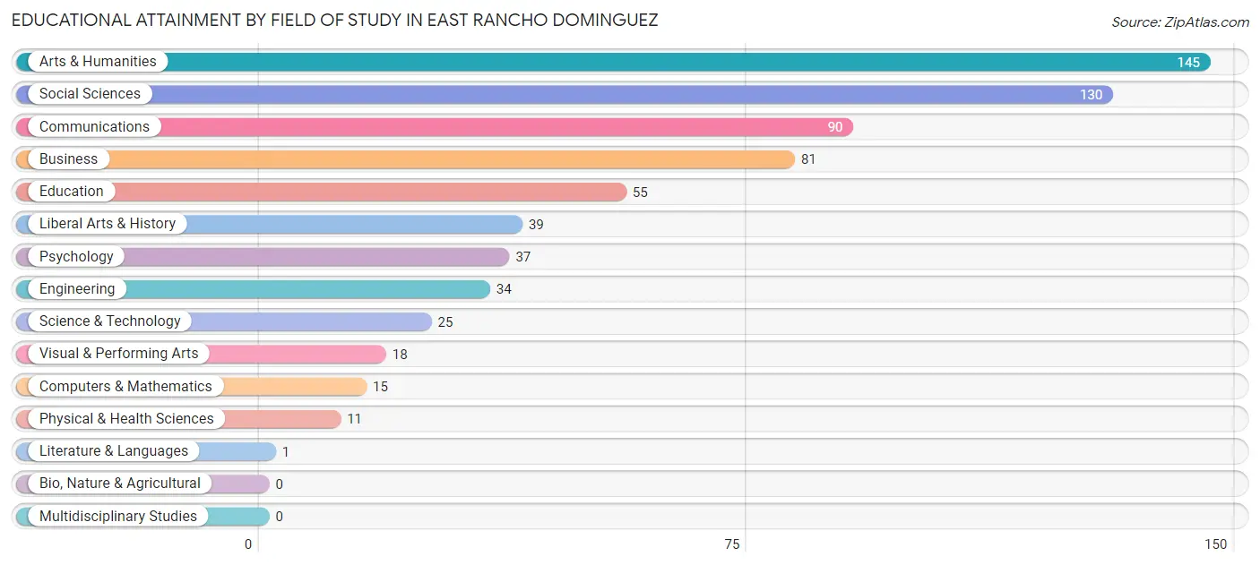 Educational Attainment by Field of Study in East Rancho Dominguez