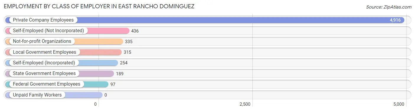 Employment by Class of Employer in East Rancho Dominguez