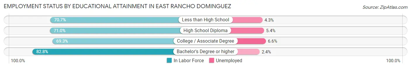 Employment Status by Educational Attainment in East Rancho Dominguez