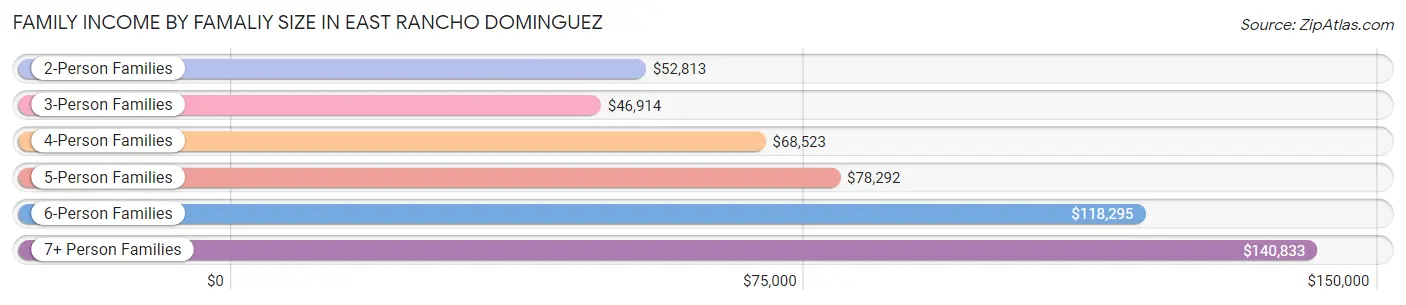 Family Income by Famaliy Size in East Rancho Dominguez