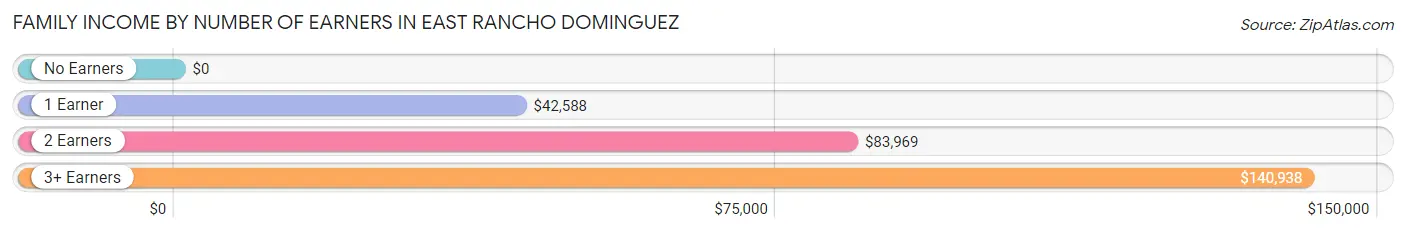 Family Income by Number of Earners in East Rancho Dominguez
