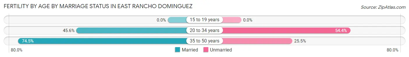 Female Fertility by Age by Marriage Status in East Rancho Dominguez