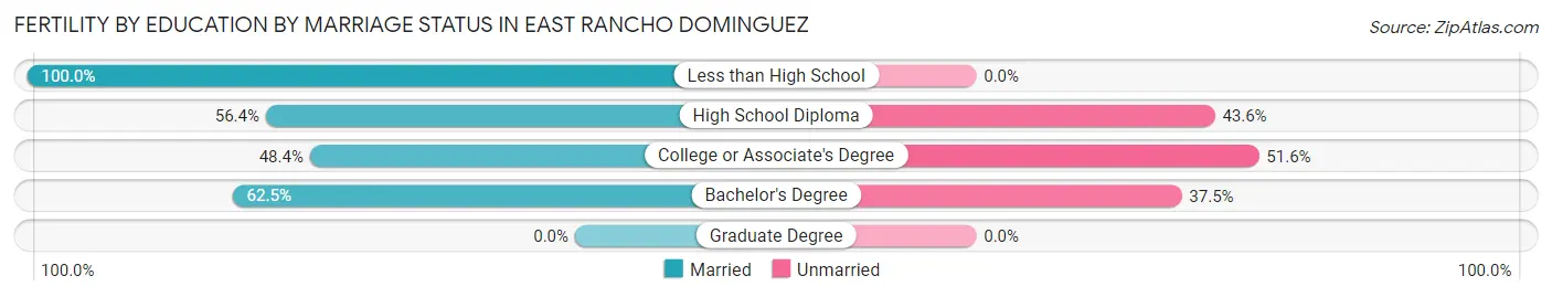 Female Fertility by Education by Marriage Status in East Rancho Dominguez