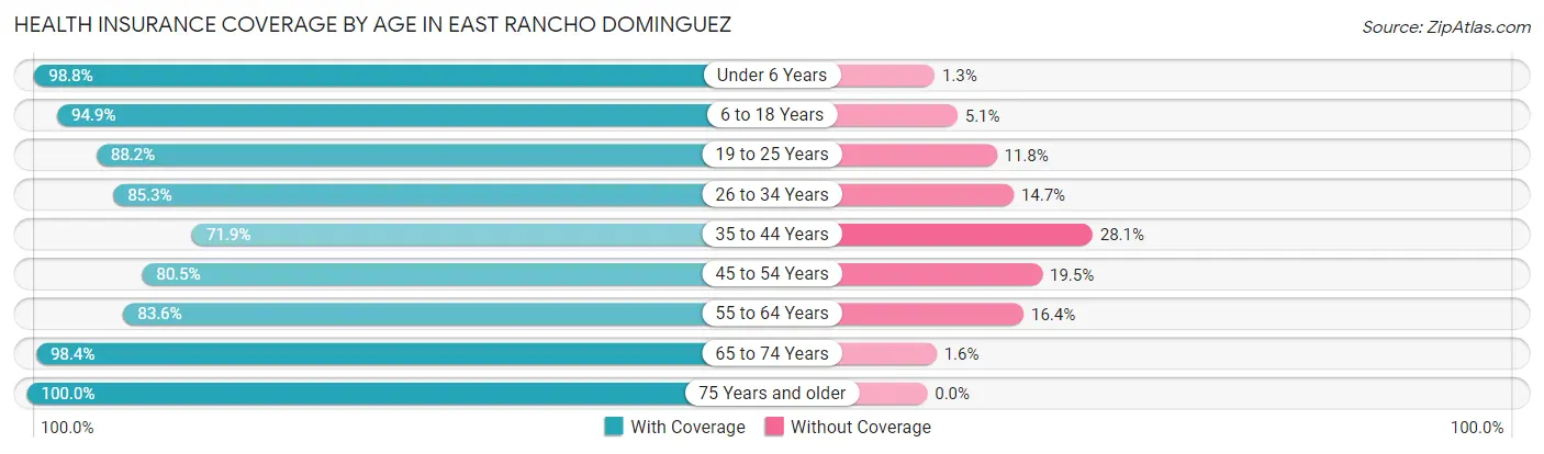 Health Insurance Coverage by Age in East Rancho Dominguez