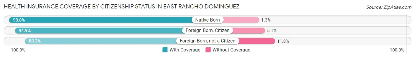 Health Insurance Coverage by Citizenship Status in East Rancho Dominguez
