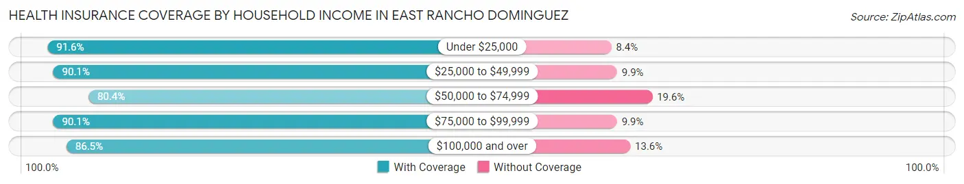Health Insurance Coverage by Household Income in East Rancho Dominguez