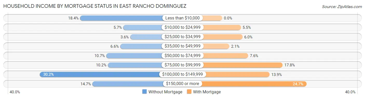 Household Income by Mortgage Status in East Rancho Dominguez